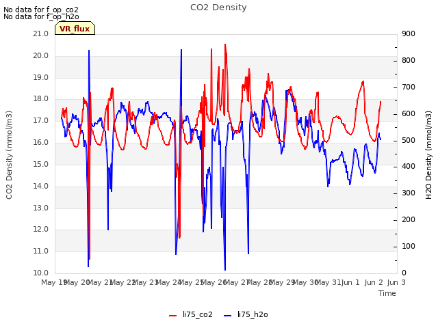 plot of CO2 Density