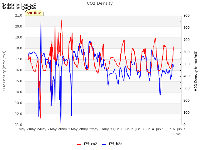 plot of CO2 Density