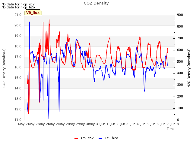 plot of CO2 Density