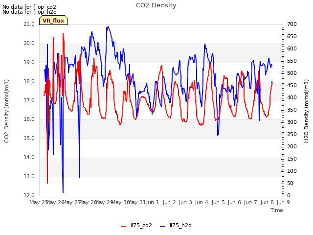 plot of CO2 Density