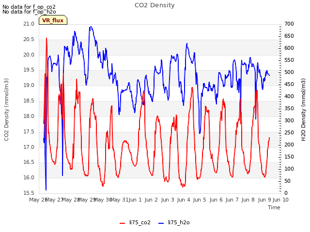 plot of CO2 Density