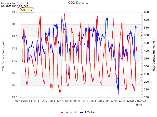 plot of CO2 Density