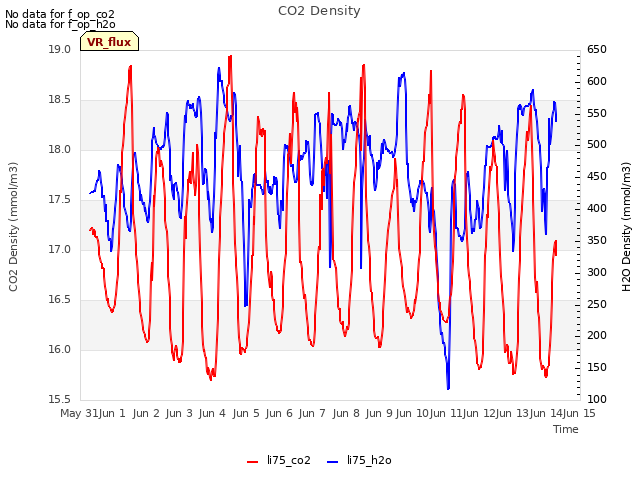 plot of CO2 Density