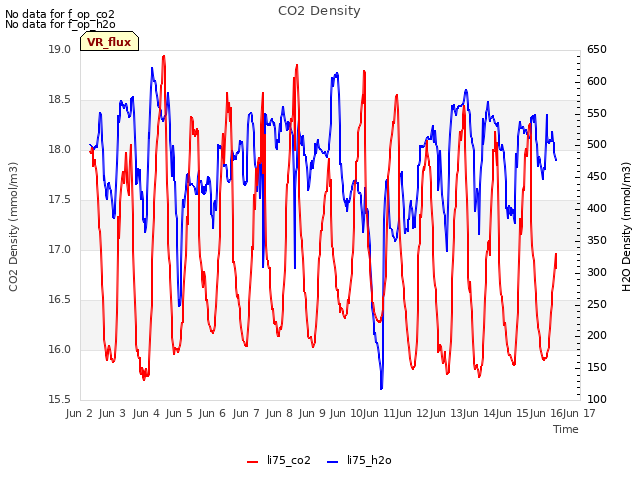 plot of CO2 Density