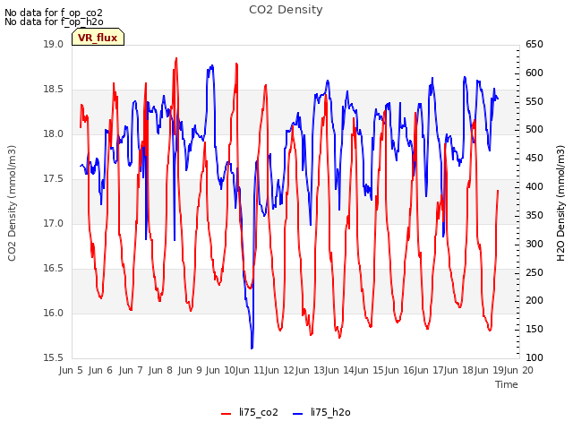 plot of CO2 Density