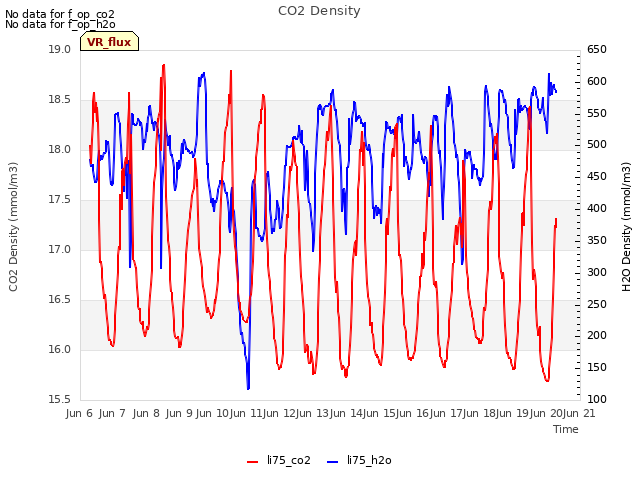 plot of CO2 Density