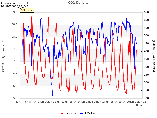 plot of CO2 Density