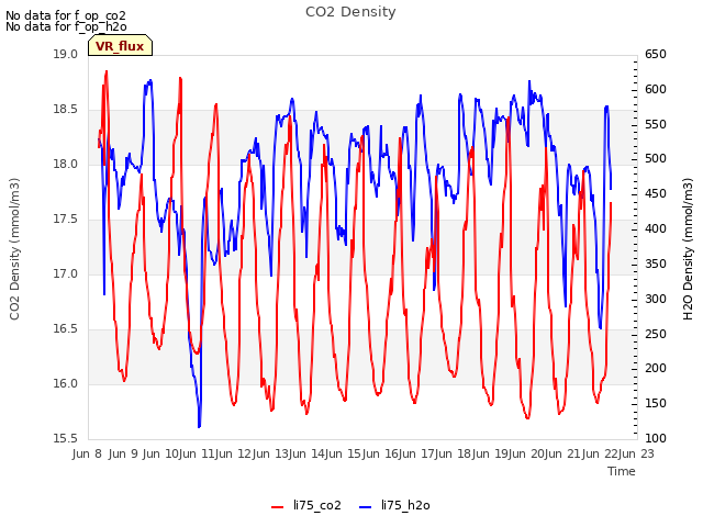 plot of CO2 Density