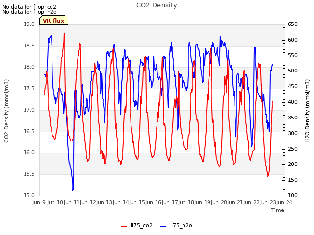 plot of CO2 Density