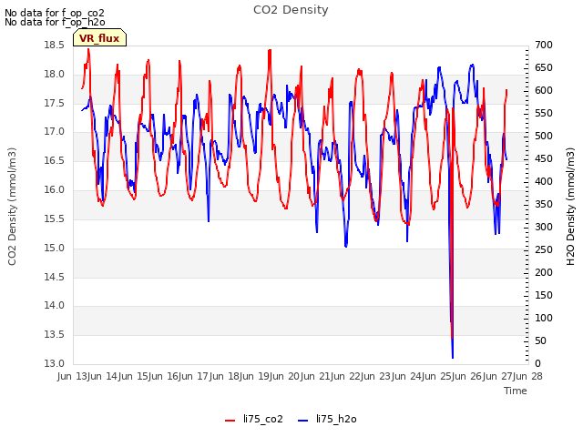 plot of CO2 Density