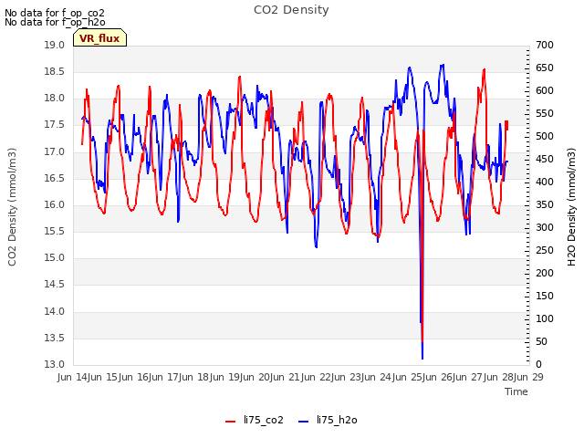 plot of CO2 Density