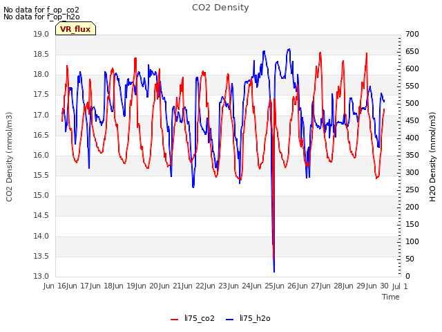 plot of CO2 Density