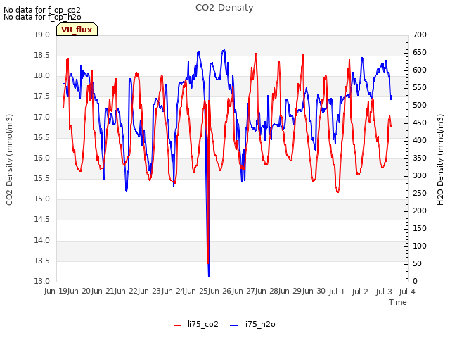 plot of CO2 Density