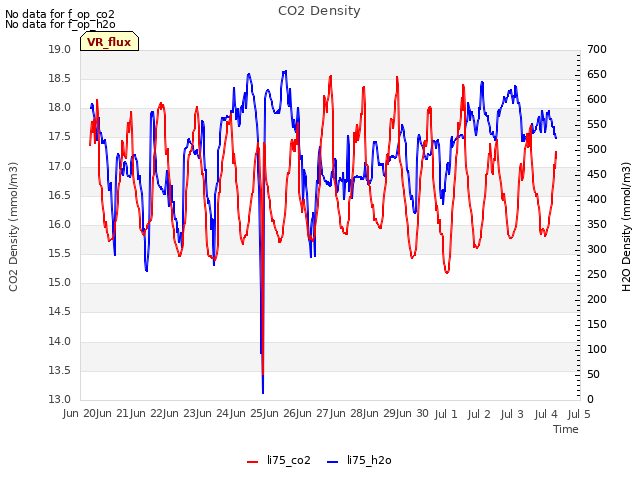 plot of CO2 Density