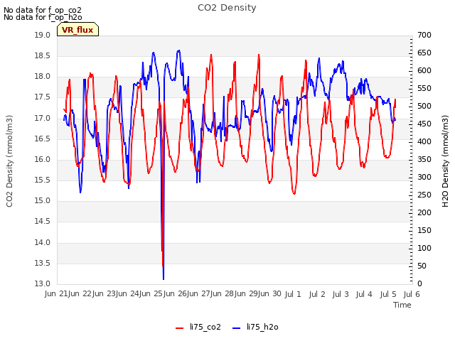 plot of CO2 Density