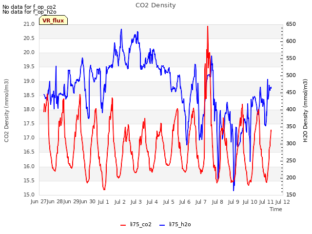 plot of CO2 Density