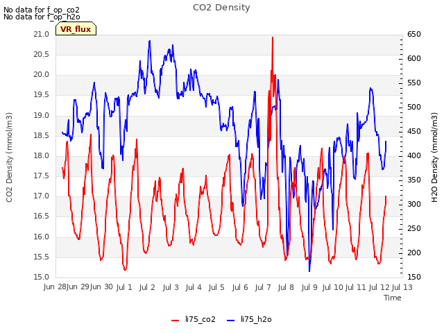 plot of CO2 Density