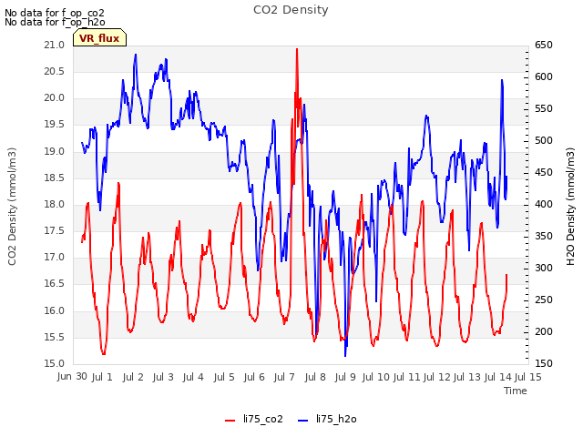 plot of CO2 Density