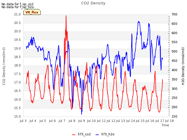 plot of CO2 Density