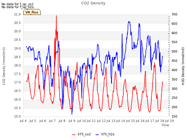 plot of CO2 Density