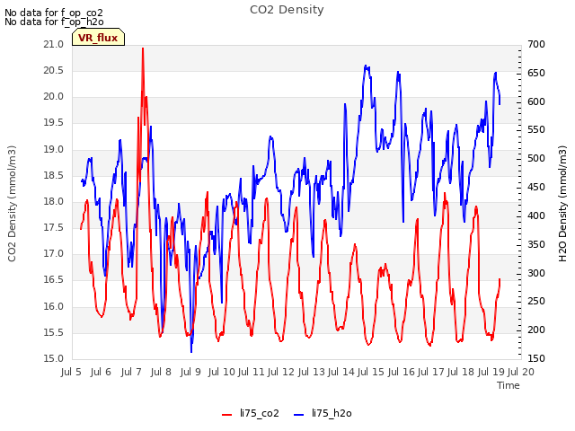 plot of CO2 Density