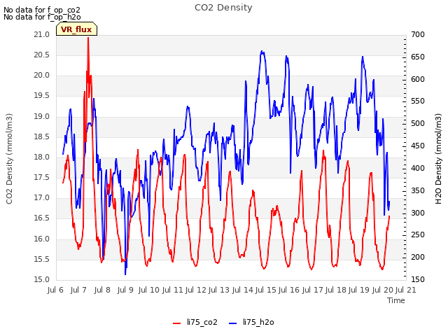 plot of CO2 Density