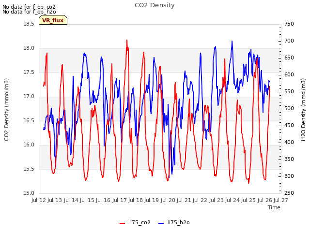 plot of CO2 Density