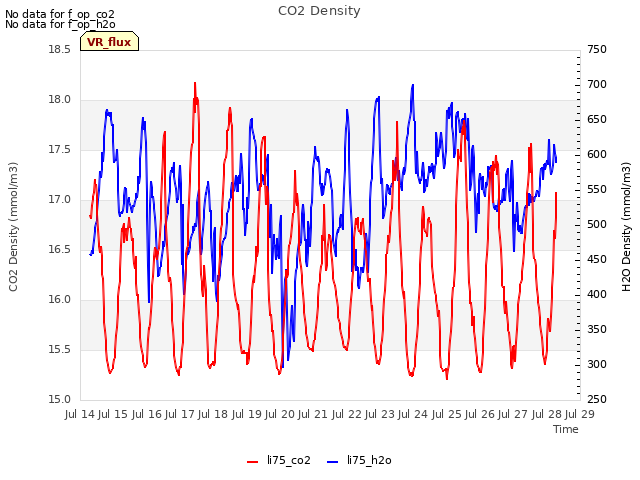 plot of CO2 Density