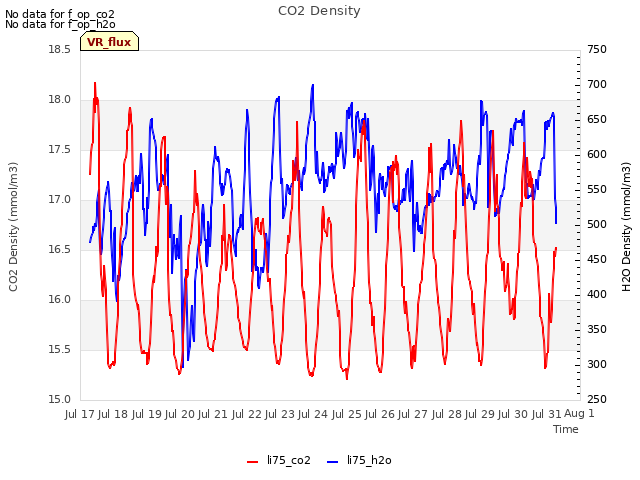 plot of CO2 Density