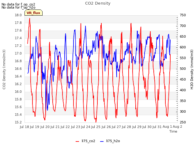 plot of CO2 Density