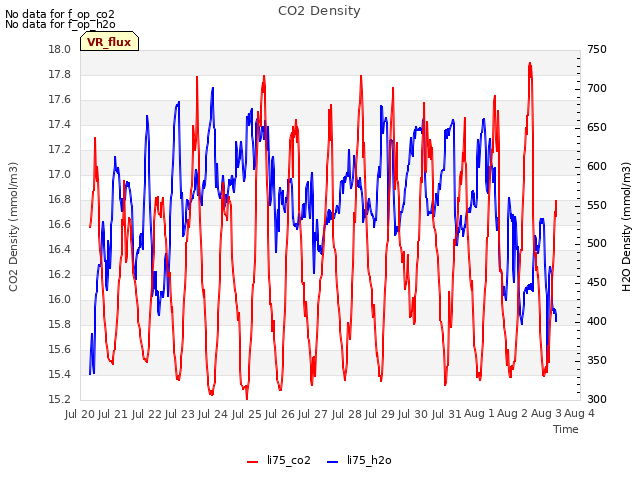 plot of CO2 Density