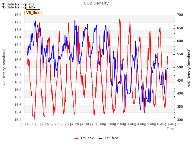 plot of CO2 Density