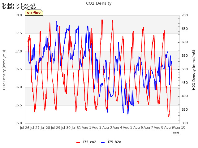 plot of CO2 Density