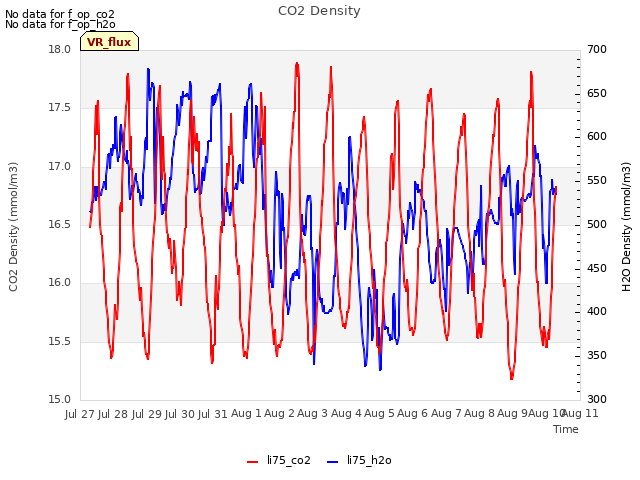 plot of CO2 Density