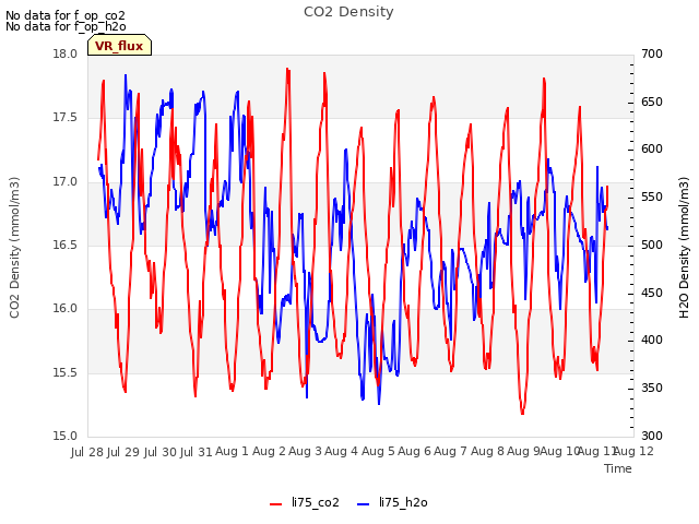 plot of CO2 Density