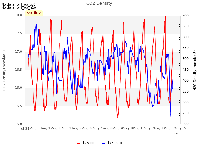 plot of CO2 Density