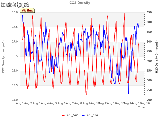 plot of CO2 Density
