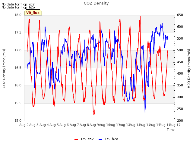 plot of CO2 Density