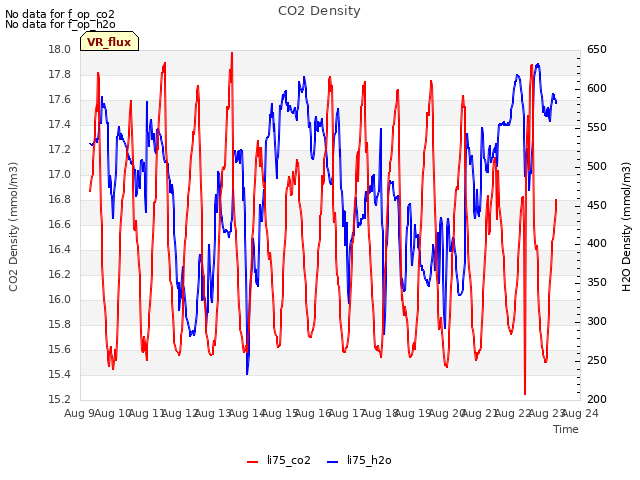 plot of CO2 Density