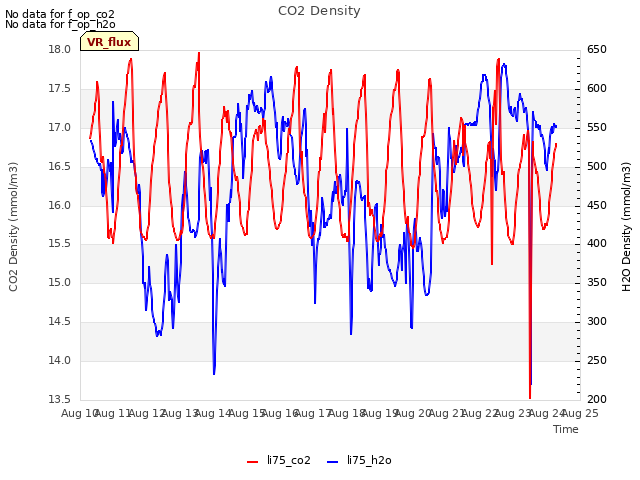 plot of CO2 Density