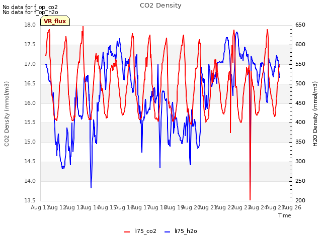 plot of CO2 Density