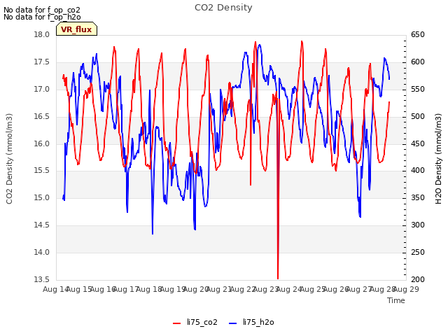 plot of CO2 Density