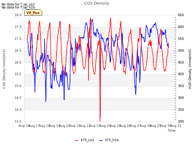 plot of CO2 Density