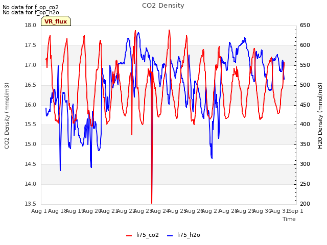 plot of CO2 Density