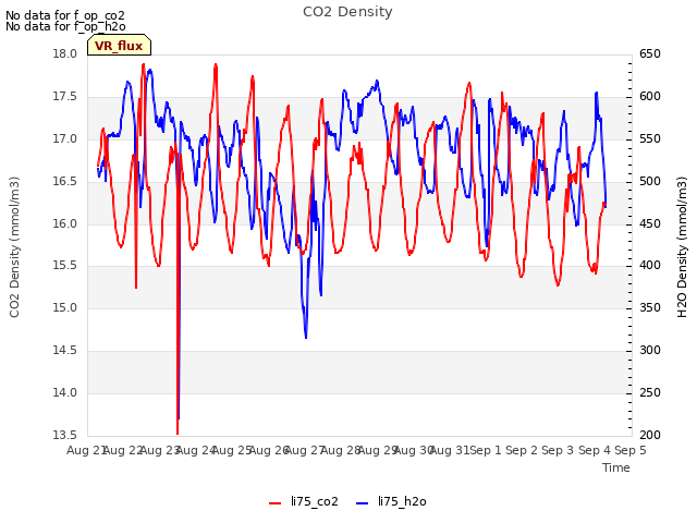 plot of CO2 Density