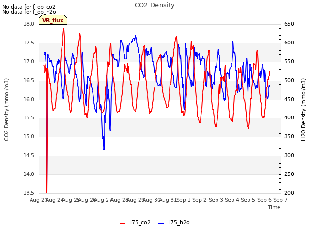 plot of CO2 Density