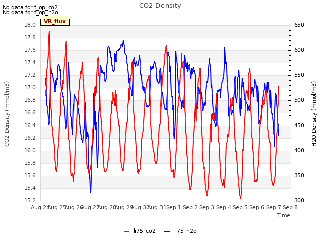 plot of CO2 Density