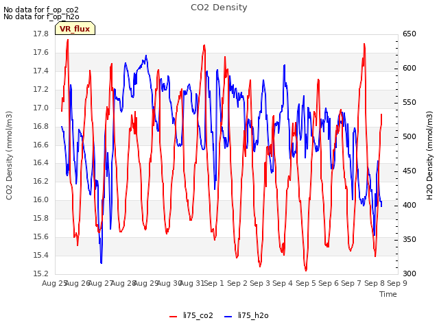 plot of CO2 Density