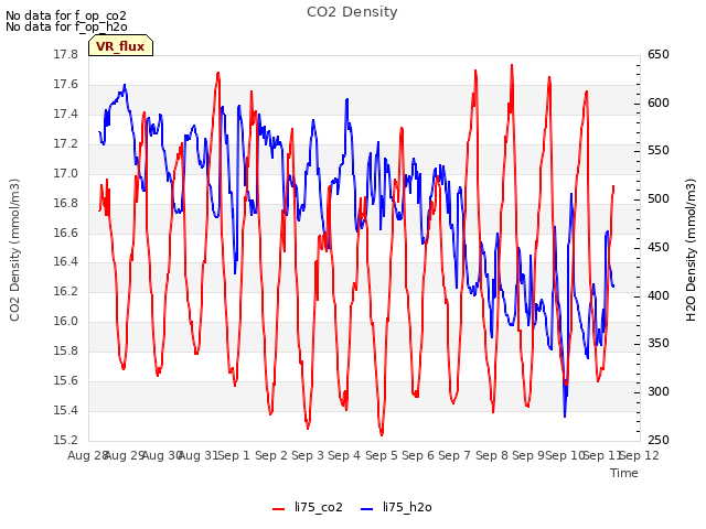 plot of CO2 Density