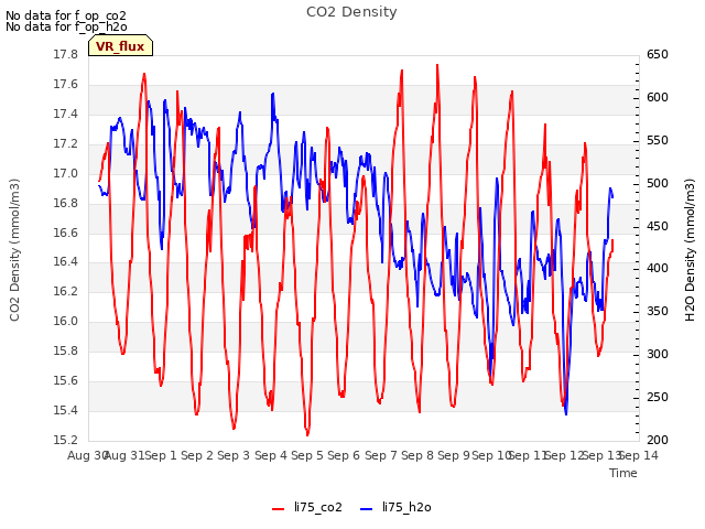 plot of CO2 Density